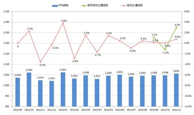 全国平均時給・増減率の推移