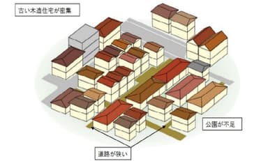 密集市街地(神戸市HP　平成23年3月　密集市街地再生方針　より)