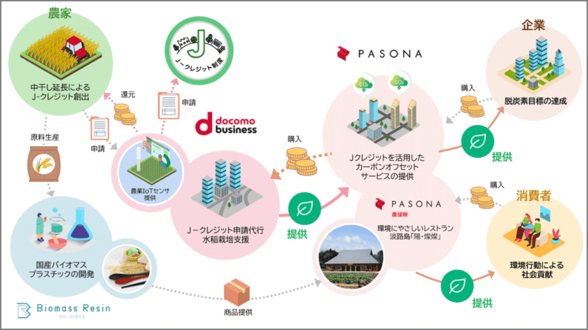 NTT Com、バイオマスレジンHD、パソナグループ
持続可能な農業の推進と脱炭素社会の実現に向けた新たな取り組みを開始