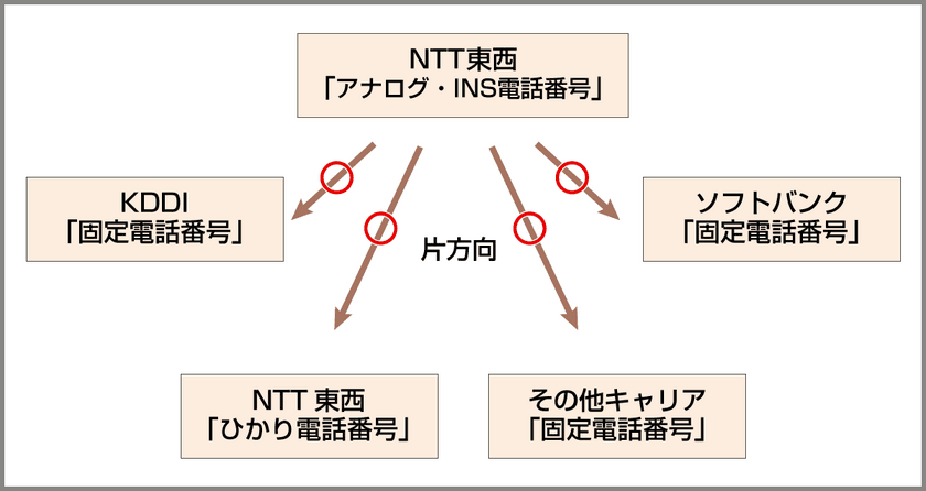 2025年1月から始まる
「固定電話番号の双方向ポータビリティ制度」に伴う
固定電話番号の受け入れ範囲が拡大