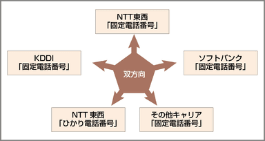 双方向番号ポータビリティ