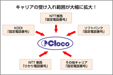 Clocoへの持ち込みが可能