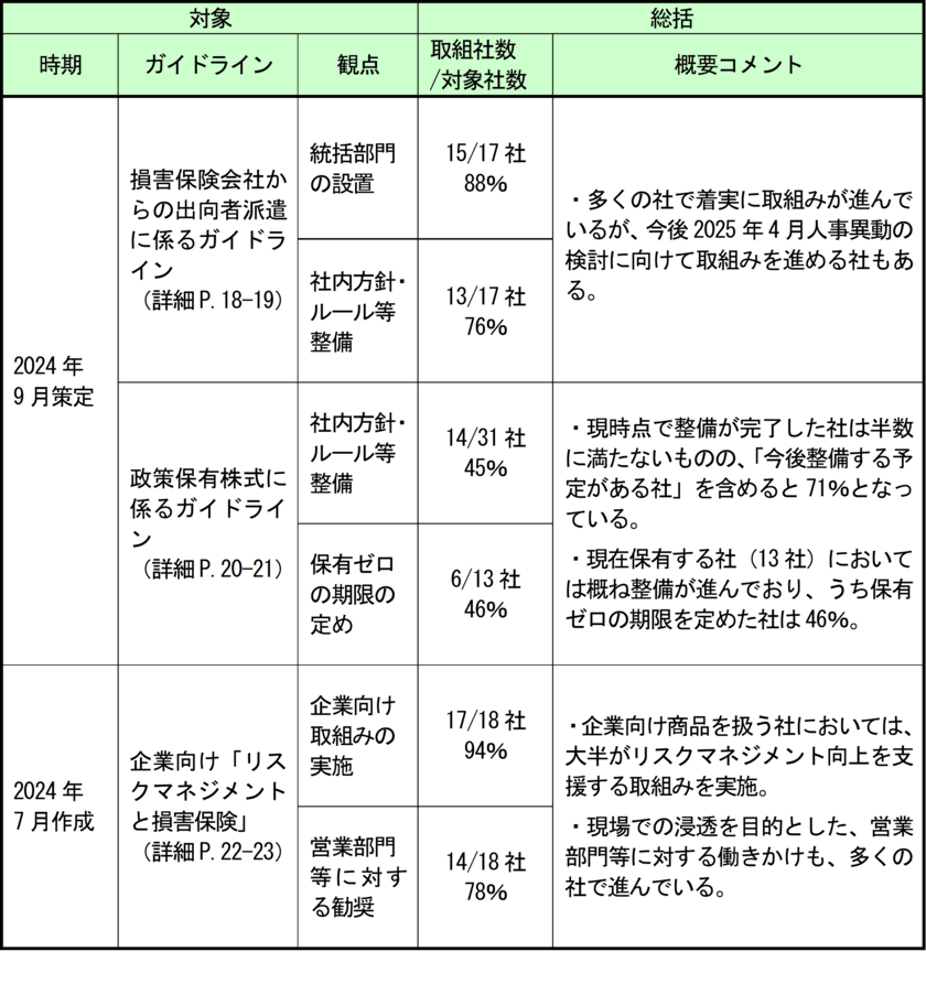 ガイドライン等を踏まえた会員会社の取組み状況の公表　
～「顧客本位の業務運営」「健全な競争環境の実現」に向けた
会員各社のフォローアップ～