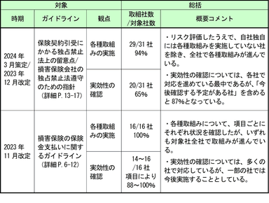 2. 社内方針・ルールに沿って実効性ある取組みを進めている状況