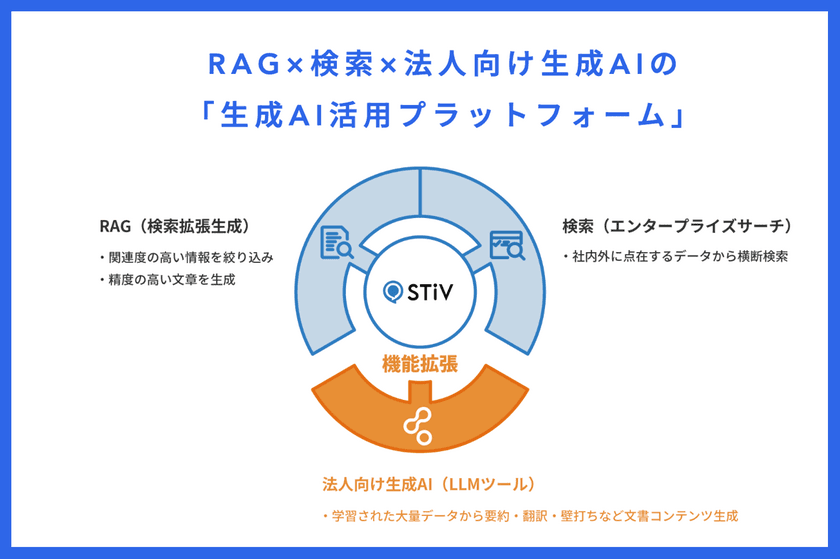 高精度RAG「STiV」に法人向け生成AI機能追加
　ワンストップで生成AIフル活用を可能に