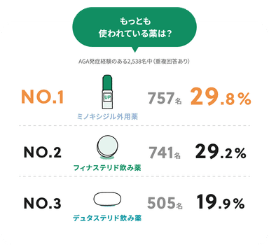 もっとも使われている薬は？