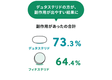 デュタステリドの方が、副作用が出やすい結果に