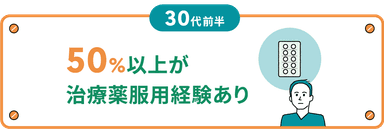 薄毛治療_50％以上が服用経験あり