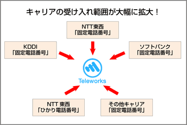 テレワークス受け入れ範囲拡大