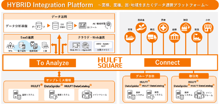 シーイーシーカスタマサービス、セゾンテクノロジーの
クラウド型データ連携プラットフォーム『HULFT Square』の
正規販売代理店として参入