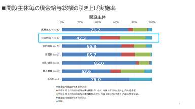 図4　開設主体毎の現金給与総額の引き上げ実施率(医療施設)