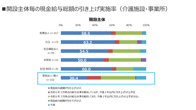 図6　開設主体毎の現金給与総額の引き上げ実施率(介護施設・事業所)