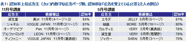 表1．認知率上位広告主