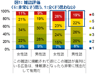 図1．雑誌評価