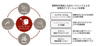 「BrainPadアノテーションエージェント」の特長