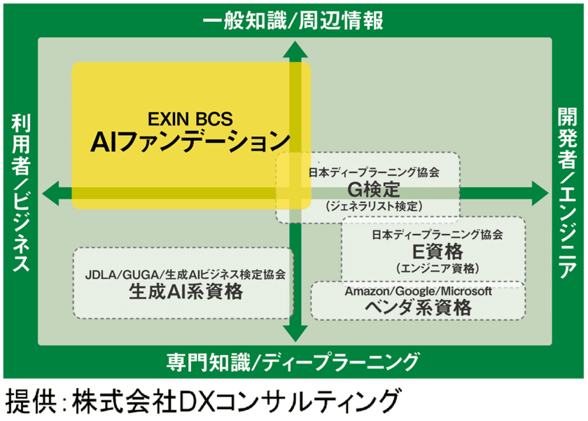 新卒者向け特別プラン「EXIN BCS 人工知能
Artificial Intelligence(AI) Foundation」提供！