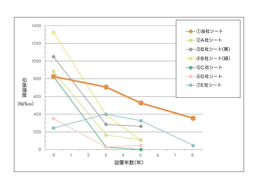 素材別の防草シート強度調査を8年かけて実施　
～白崎コーポレーションの製品が最も高い耐候性を
持っていることが判明～