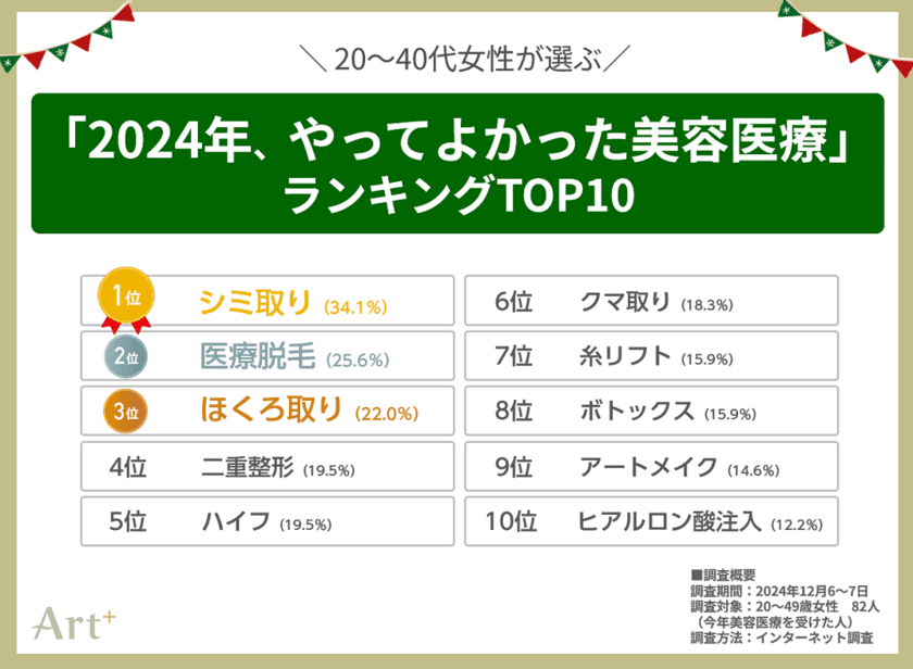 ＜20～40代女性に調査＞　
経験者が選ぶ「2024年やってよかった美容医療」
2位は「脱毛」、気になる1位は？