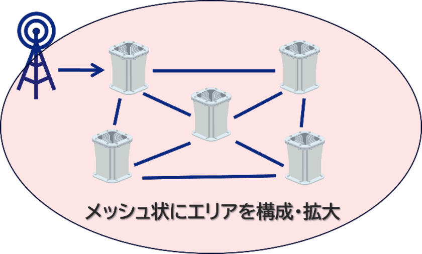 ミリ波エリアを飛躍的に拡大する無線中継技術の開発に成功