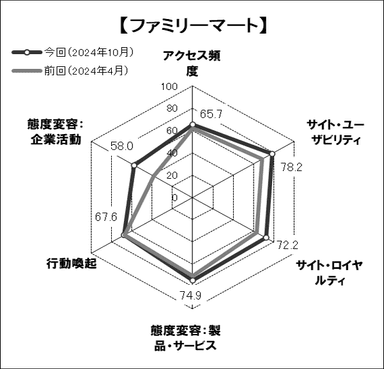 図表3 ●「ファミリーマート」のスコアチャート