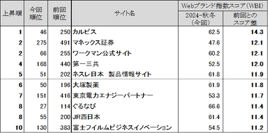 図表5 ●Webブランド指数　スコア上昇ランキングトップ10