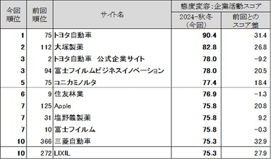 図表6 ●態度変容：企業活動　スコアランキングトップ10