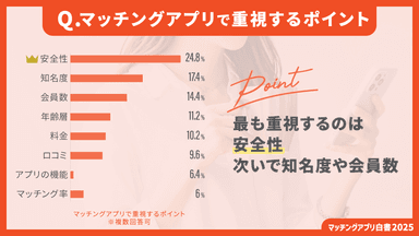 マッチングアプリで重視するポイント