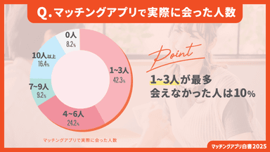 マッチングアプリで実際に会えた人数