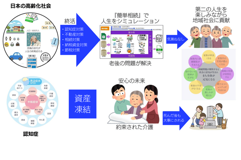 「生き生きと計画的に過ごせる老後を実現」する
シミュレーションソフト『簡単相続』が
タイアップ企業の募集を開始