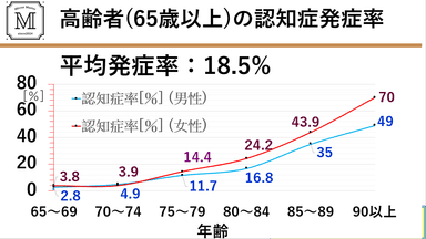 高齢者の認知症発症率