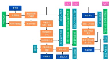 相続スケジュール