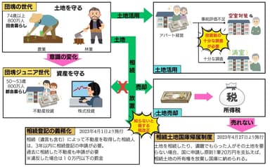 土地に対する考え