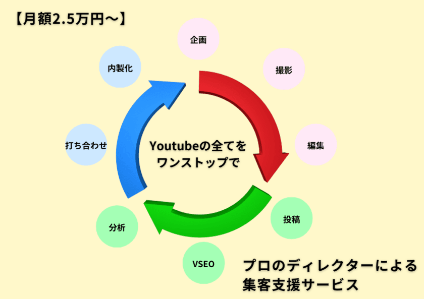 リフォーム業界特化！【月額2.5万円】で
YouTubeチャンネルの立ち上げから運用まで
ワンストップで支援する集客サービスがスタート！