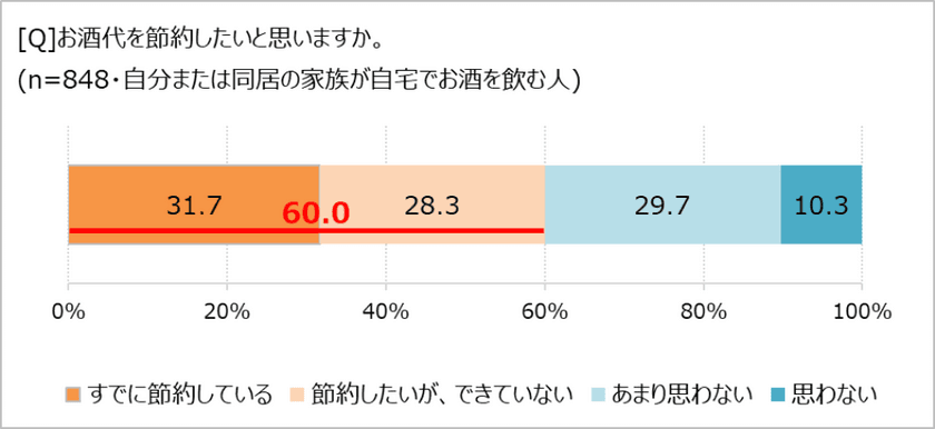 家で飲むお酒代、「節約したい」が６割！　
「ほぼ1000人にききました」が調査結果を発表。