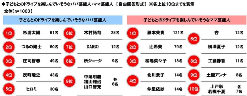 ホンダアクセス調べ　
子どもとのドライブを楽しんでいそうなパパ芸能人　
1位「杉浦太陽さん」 2位「つるの剛士さん」
3位「庄司智春さん」　
子どもとのドライブを楽しんでいそうなママ芸能人　
1位「藤本美貴さん」 2位「辻希美さん」
3位「松嶋菜々子さん」