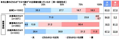 夫と妻のどちらが“クルマ選び”の主導権を握っていたか