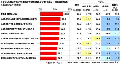 子どもを乗せてクルマを運転する際に気をつけていること