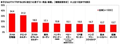 子どもとドライブをするときに役立つと思うカー用品・装備