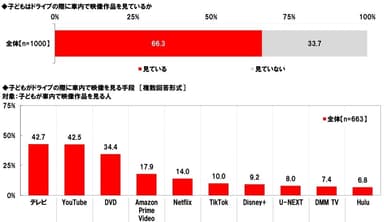 子どもはドライブの際に車内で映像作品を見ているか/子どもが車内で映像を見る手段