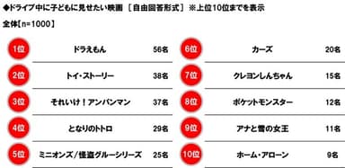 ドライブ中に子どもに見せたい映画