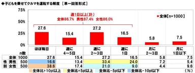 子どもを乗せてクルマを運転する頻度