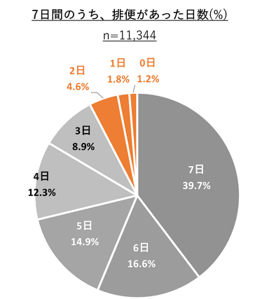 排便のあった日数(小学生)