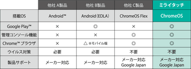 製品比較表