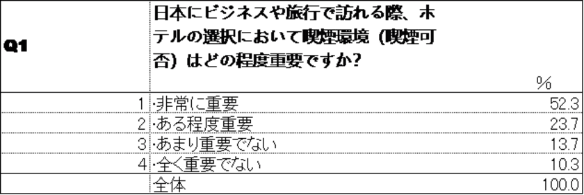 中国人が日本にビジネスや観光で行く場合における
喫煙環境に関するホテル選びの意識調査の結果を公開