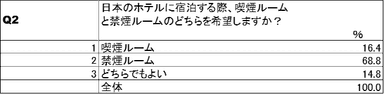 Q2　お部屋の希望