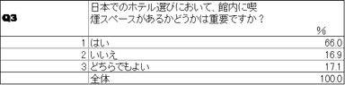 Q3　喫煙スペースの重要度