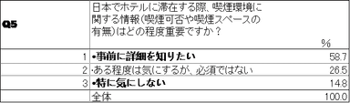 Q5　喫煙環境の事前情報