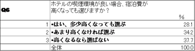 Q6　宿泊費について(1)