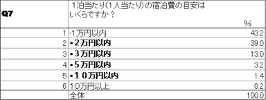 Q7　宿泊費について(2)