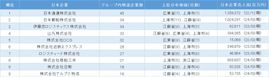 中国日系物流業の親会社別企業数ランキング　トップ10(表1)